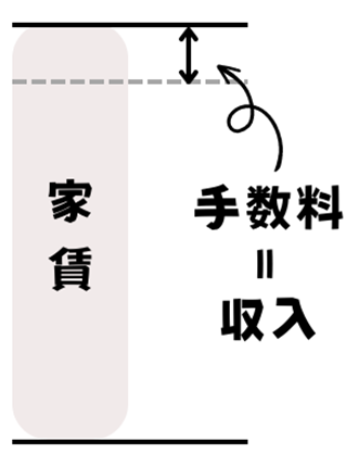 管理手数料図説