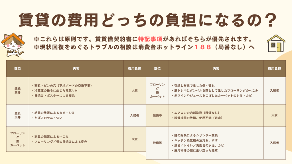 【図説】賃貸の費用どっちの負担になるの？