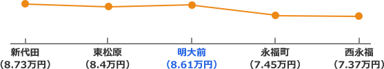 京王井の頭線の家賃相場折れ線グラフ