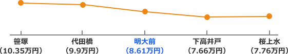 京王線の家賃相場折れ線グラフ
