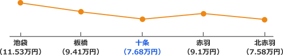 埼京線の家賃相場折れ線グラフ