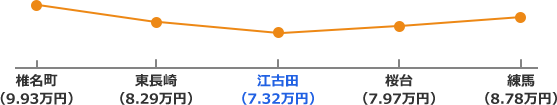 西武池袋線の家賃相場折れ線グラフ