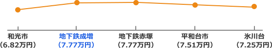 有楽町線・副都心線の家賃相場（地下鉄成増駅）折れ線グラフ