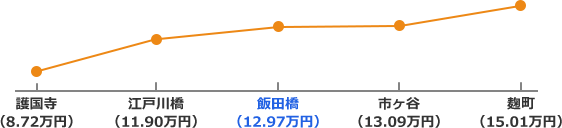 有楽町線の家賃相場折れ線グラフ