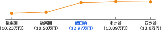 南北線の家賃相場折れ線グラフ