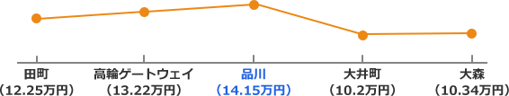 京浜東北線の家賃相場折れ線グラフ