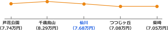京王電鉄京王線の家賃相場折れ線グラフ