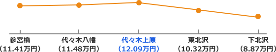 小田急小田原線の家賃相場折れ線グラフ