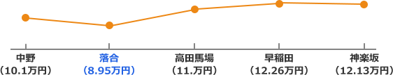 東西線の家賃相場折れ線グラフ