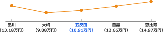 山手線の家賃相場折れ線グラフ
