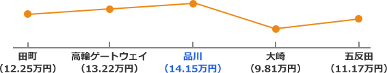 山手線線の家賃相場折れ線グラフ