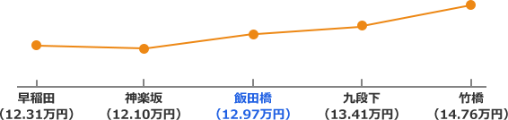 東西線の家賃相場折れ線グラフ