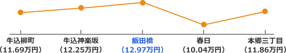 大江戸線の家賃相場折れ線グラフ