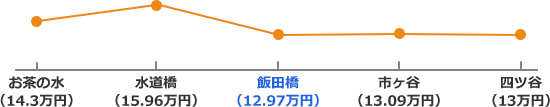 中央・総武線の家賃相場折れ線グラフ