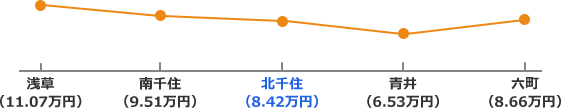 つくばエクスプレスの家賃相場折れ線グラフ