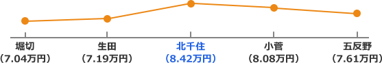 東武伊勢崎線の家賃相場折れ線グラフ