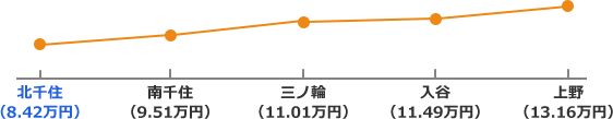 日比谷線の家賃相場折れ線グラフ