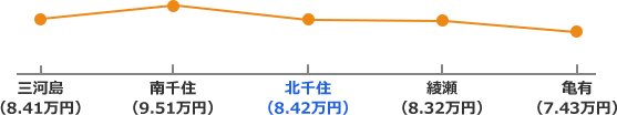 常磐線の家賃相場折れ線グラフ