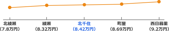 千代田線の家賃相場折れ線グラフ