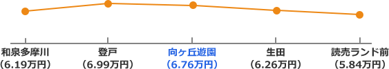 田原線の家賃相場折れ線グラフ