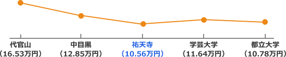 東急東横線の家賃相場折れ線グラフ