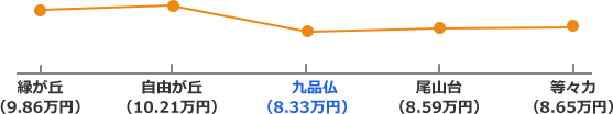 東急大井町線の家賃相場折れ線グラフ
