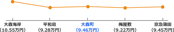 京急本線の家賃相場折れ線グラフ