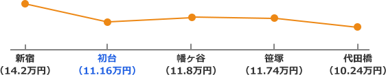 京王線の家賃相場折れ線グラフ