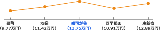 副都心線の家賃相場折れ線グラフ