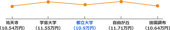 東急東横線の家賃相場折れ線グラフ