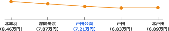 埼京線の折れ線グラフ家賃相場
