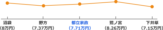 西武新宿線家賃相場折れ線グラフ