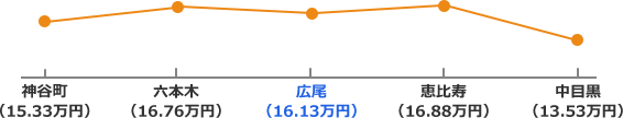 日比谷線の家賃相場折れ線グラフ