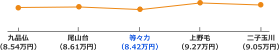 東急大井町線の家賃相場折れ線グラフ