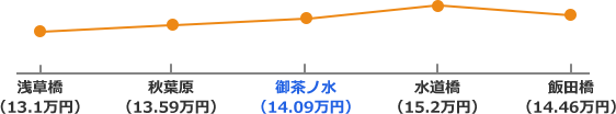 総武線の家賃相場折れ線グラフ