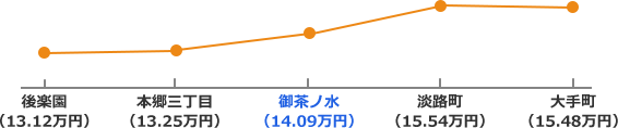 丸の内線の家賃相場折れ線グラフ