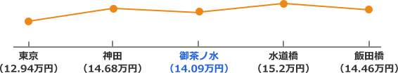 中央線の家賃相場折れ線グラフ