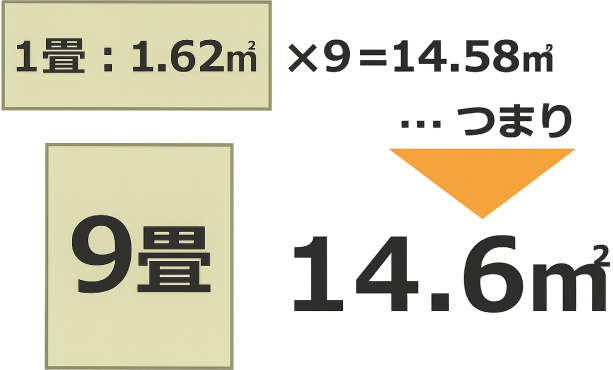1帖1.62㎡×9＝14.58㎡つまり、9畳＝約14.6㎡