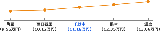 千代田線の家賃相場折れ線グラフ
