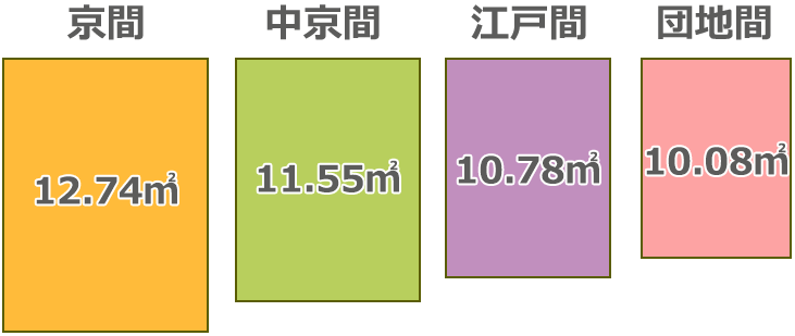 畳の種類ごとの広さ一覧イラスト