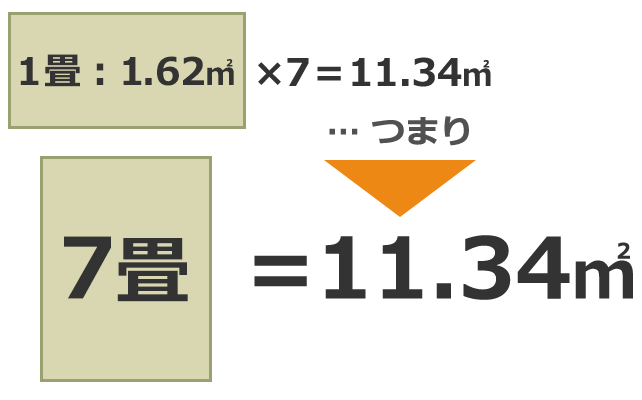 1帖1.62㎡×7＝11.34㎡つまり、7畳＝11.34㎡
