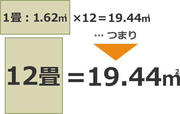 1帖1.62㎡×12＝19.44㎡つまり、12畳＝19.44㎡