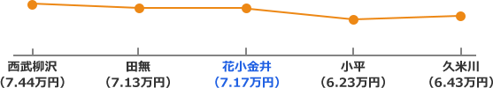 西武新宿線の家賃相場折れ線グラフ