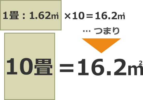 1帖1.62㎡×10＝16.2㎡つまり、10畳＝16.2㎡