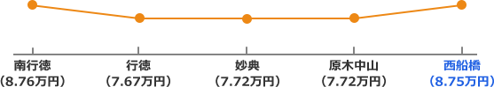 メトロ東西線の家賃相場折れ線グラフ