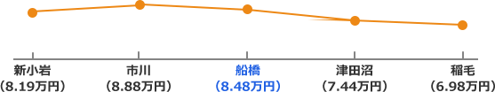 総武本線沿線の家賃相場折れ線グラフ