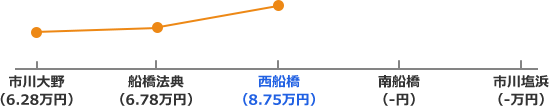 武蔵野線の家賃相場