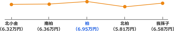 常磐線沿線の家賃相場折れ線グラフ