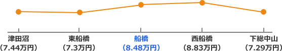 総武線沿線の家賃相場折れ線グラフ