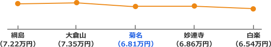 東急東横線の家賃相場折れ線グラフ